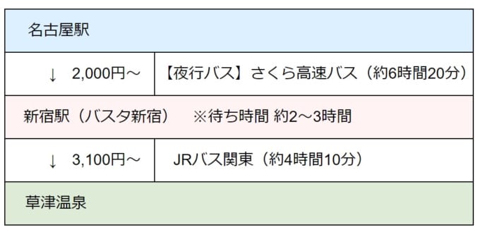 名古屋駅→新宿駅（バスタ新宿）→草津温泉へ夜行バス（高速バス）を使ったアクセス方法の料金と時間