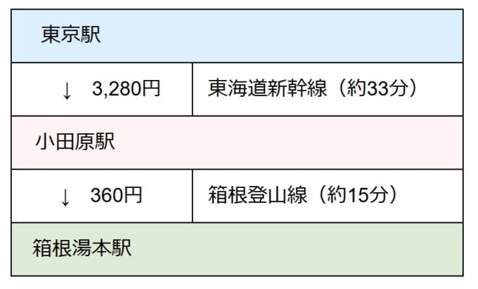東海道新幹線と箱根登山線を利用した、東京駅→小田原駅→箱根湯本駅の所要時間と料金