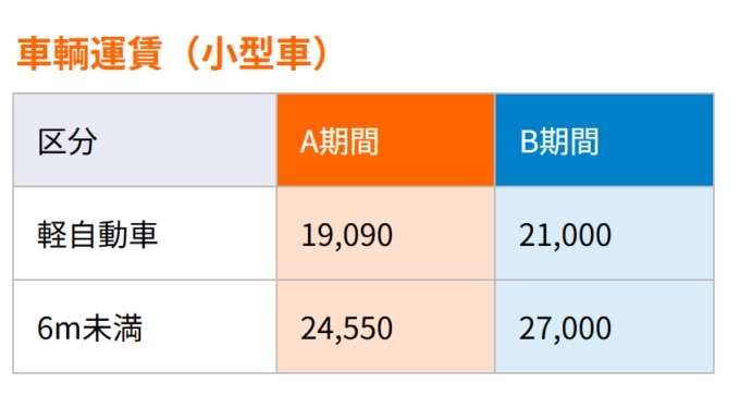 車輌運賃：津軽海峡フェリー【青森～室蘭】