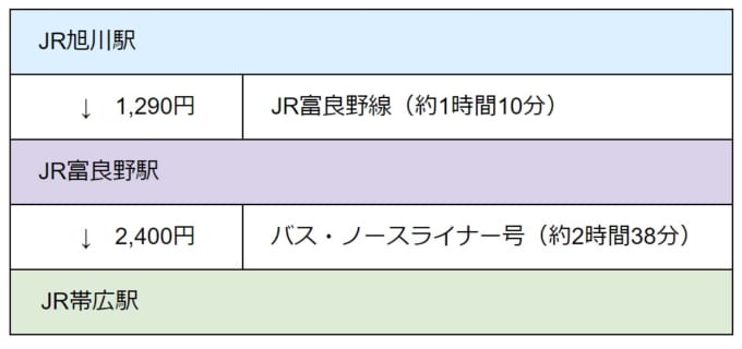 旭川駅→富良野駅→帯広駅の電車での行き方（時間と料金）