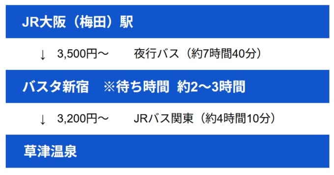 大阪から草津温泉までバスを利用したアクセス方法　JR大阪（梅田）駅→バスタ新宿→草津温泉