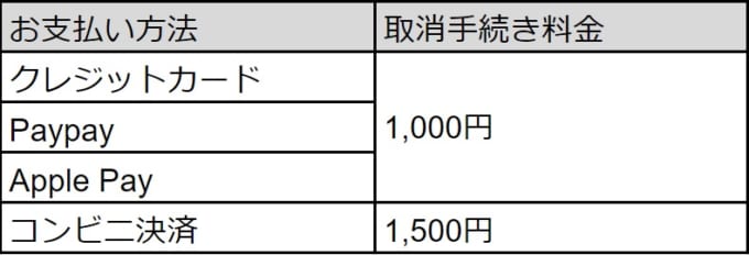 取り消し手数料