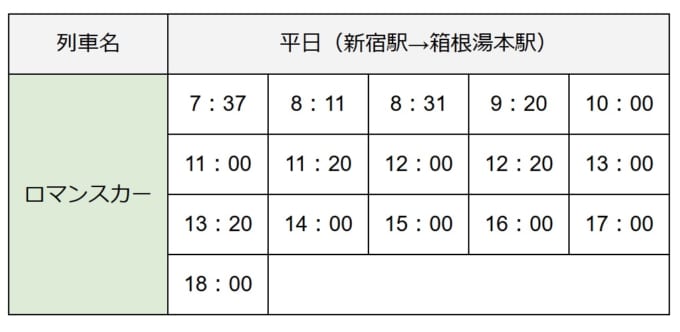 新宿駅から箱根湯本駅までのロマンスカー時刻表（平日）