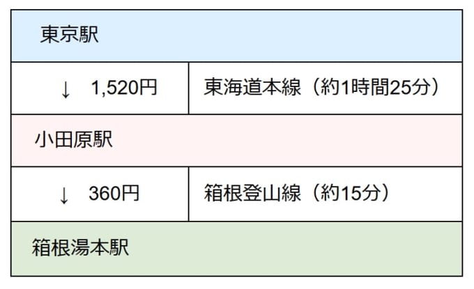 JR東海道本線と箱根登山線を利用した、東京駅→小田原駅→箱根湯本駅への所要時間と料金