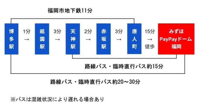 博多駅→祇園駅→天神駅→赤坂駅→唐人町駅→みずほペイペイドーム福岡までの福岡市地下鉄の所要時間と路線バス・臨時直行バスの所要時間をわかりやすく説明した路線図
