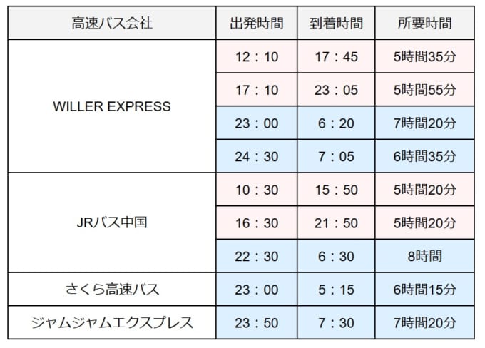 大阪から広島　高速バス4社「WILLER EXPRESS」「JRバス中国」「さくら高速バス」「ジャムジャムエクスプレス」の時刻表
