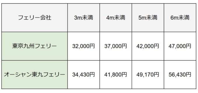 東京から九州までのフェリー会社2社「東京九州フェリー」と「オーシャン東九フェリー」の乗用車航送料金を比較した表