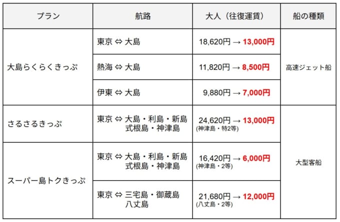 東海汽船　往復割引きっぷ（3種類）の航路と往復運賃