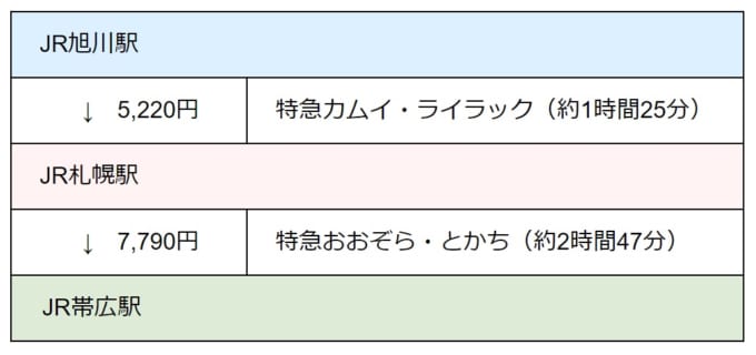 旭川駅→札幌駅→帯広駅の電車での行き方（時間と料金）