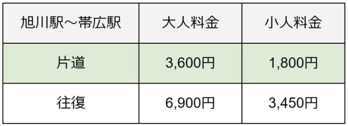 【旭川駅～帯広駅】ノースライナー号の料金表