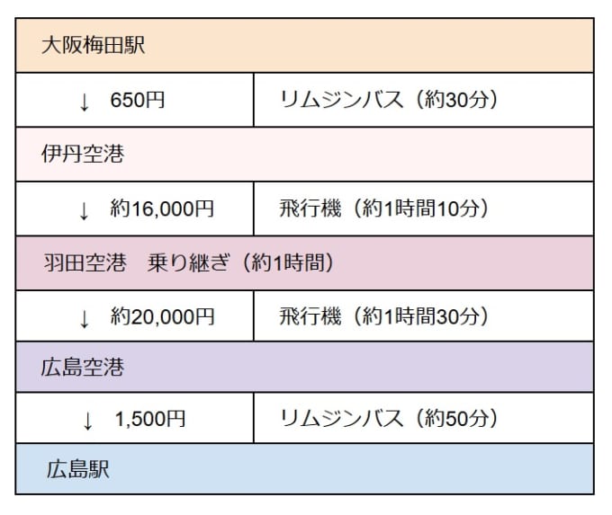 大阪から広島まで飛行機での行き方の表（大阪梅田駅→伊丹空港→羽田空港→広島空港→広島駅）