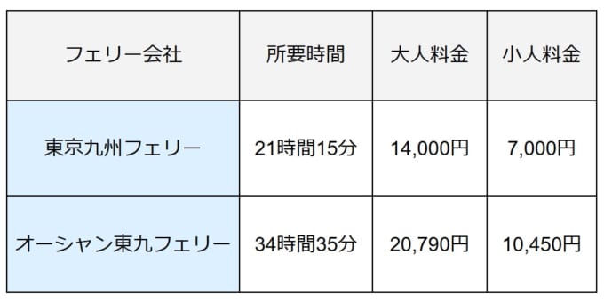 東京から九州までのフェリー会社2社「東京九州フェリー」と「オーシャン東九フェリー」の航路と所要時間、大人料金・小人料金を比較した表