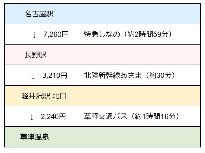 【特急しなの】で名古屋から草津温泉までのアクセス（名古屋駅→長野駅→軽井沢駅→草津温泉）