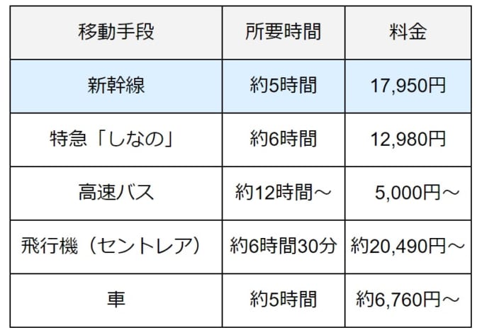名古屋から草津温泉までの新幹線・特急しなの・高速バス・飛行機・車での所要時間と料金表