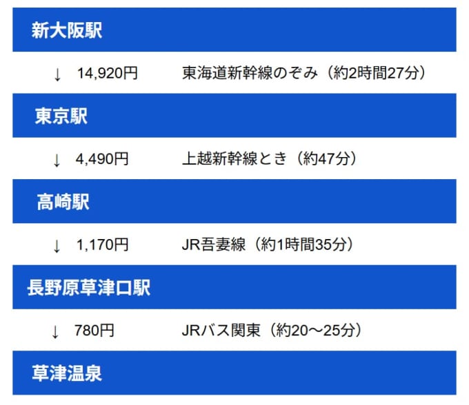 大阪から草津温泉までの新幹線とバスをつかったアクセス方法（新大阪駅→東京駅→高崎駅→長野原草津口駅→草津温泉）