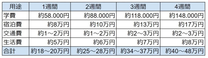 オーストラリアの1～4週間の短期留学費用