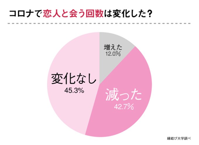 恋人同士が会う機会も減っている