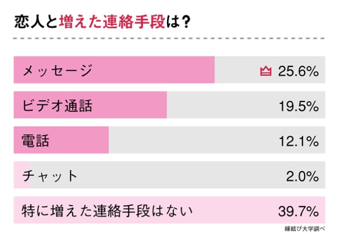 恋人との連絡手段について