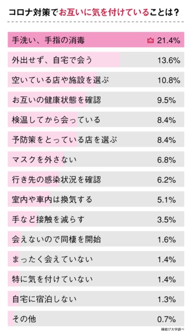 恋人たちのコロナ対策
