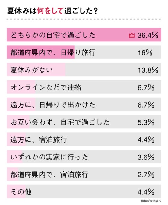 出かけなかった人も多くいる