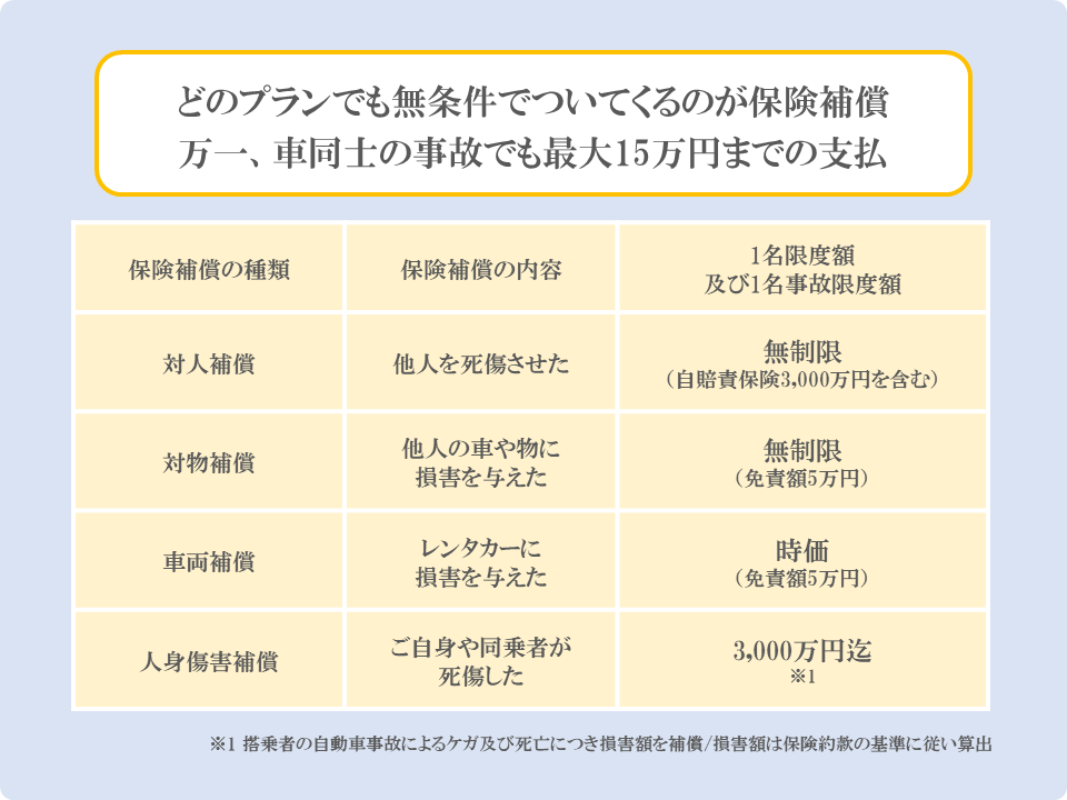 保険補償制度（事故時の損害補償）