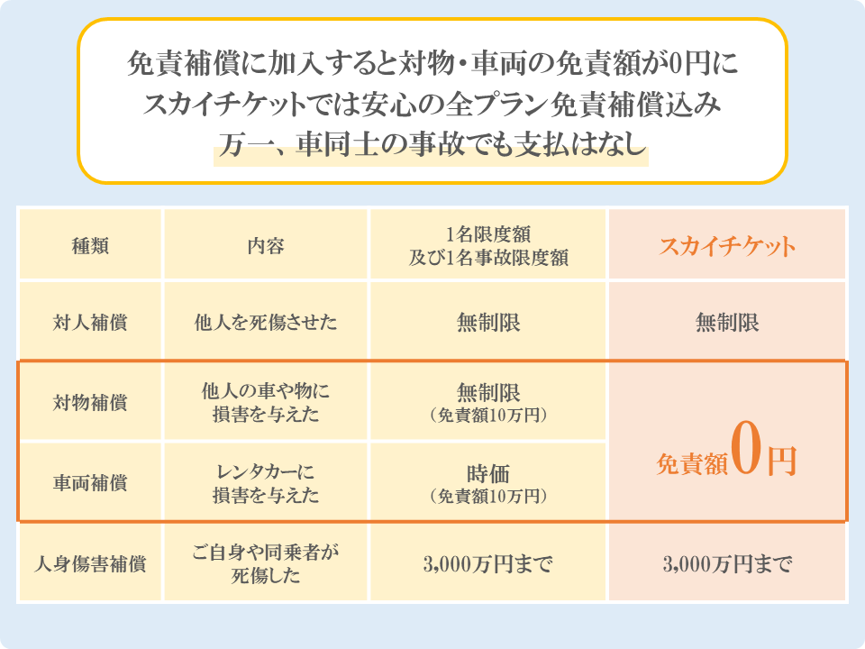 免責補償制度（事故時の免責料金補償）