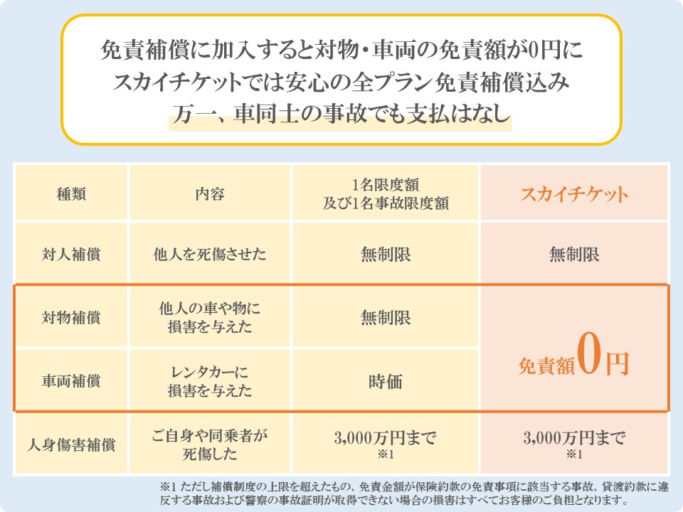 免責補償制度（事故時の免責料金補償）