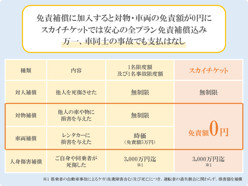 免責補償制度（事故時の免責料金補償）