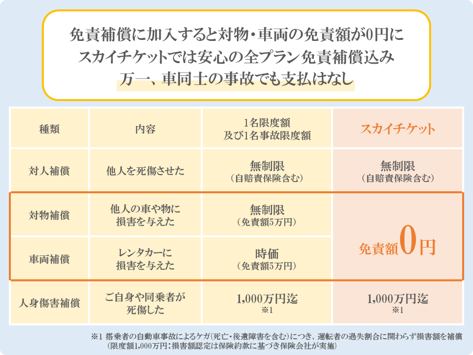 免責補償制度(事故時の免責料金補償)