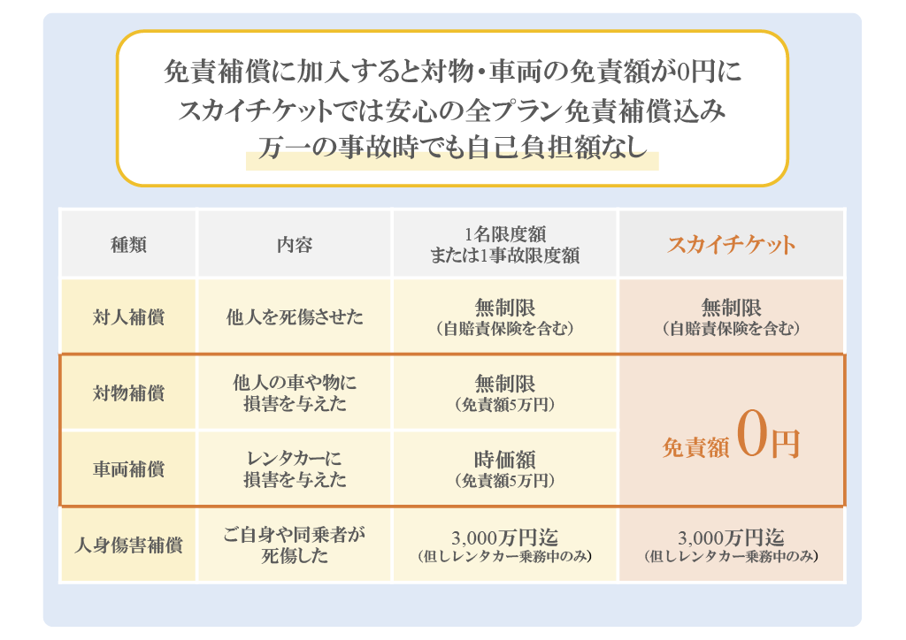 免責補償制度（事故時の免責料金補償）