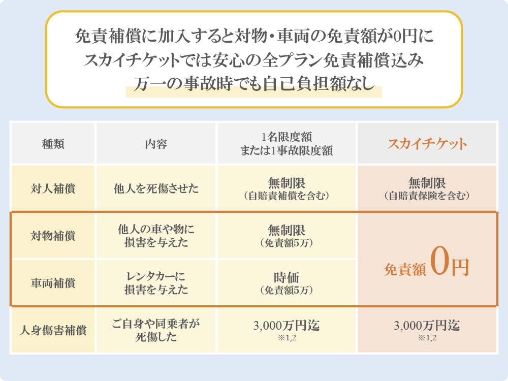 免責補償制度（事故時の免責料金補償）