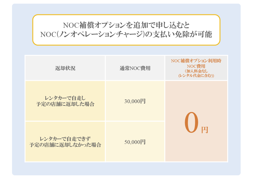 NOC（ノンオペレーションチャージ）