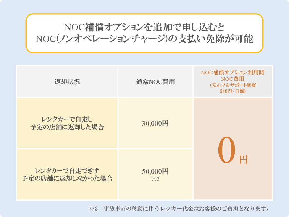 NOC（ノンオペレーションチャージ）