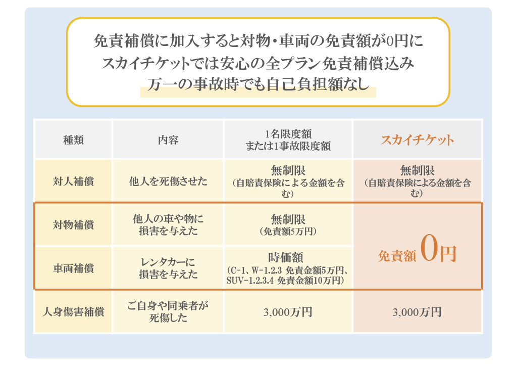 免責補償制度（事故時の免責料金補償）