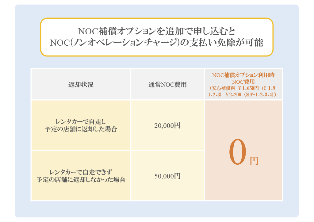 NOC（ノンオペレーションチャージ）