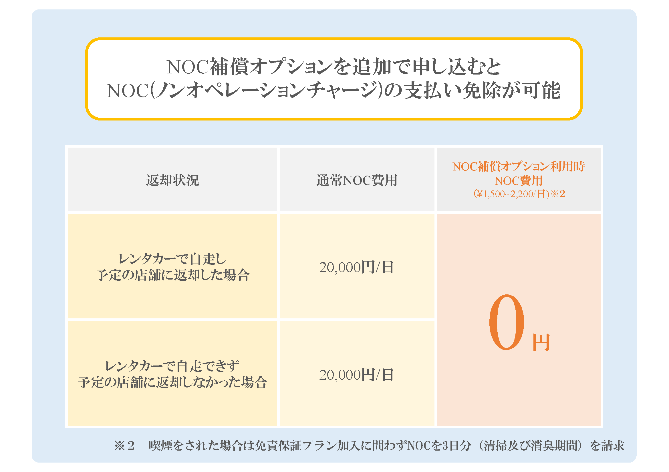 NOC（ノンオペレーションチャージ）