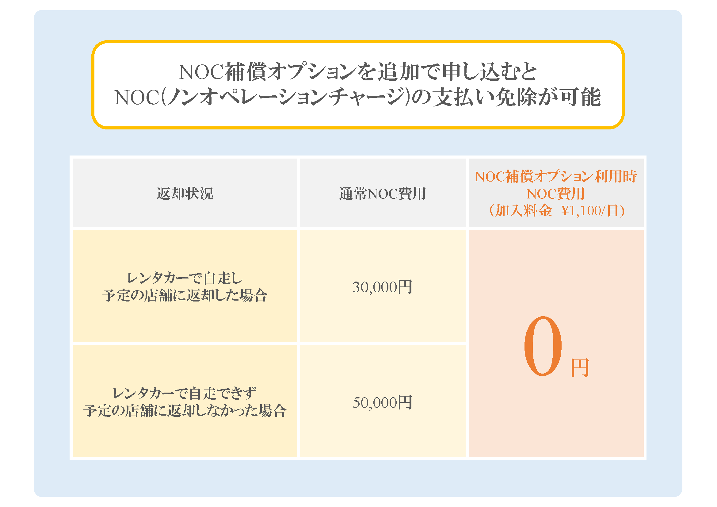 NOC（ノンオペレーションチャージ）