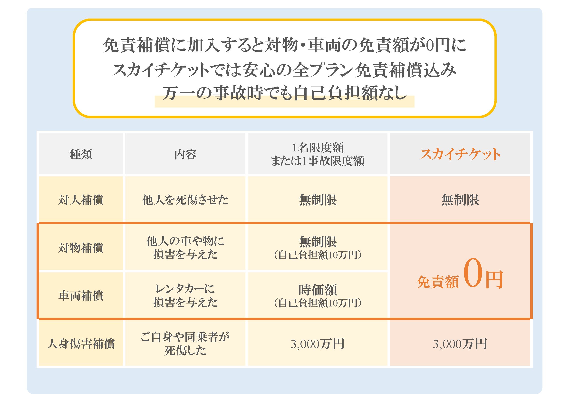 免責補償制度（事故時の免責料金補償）