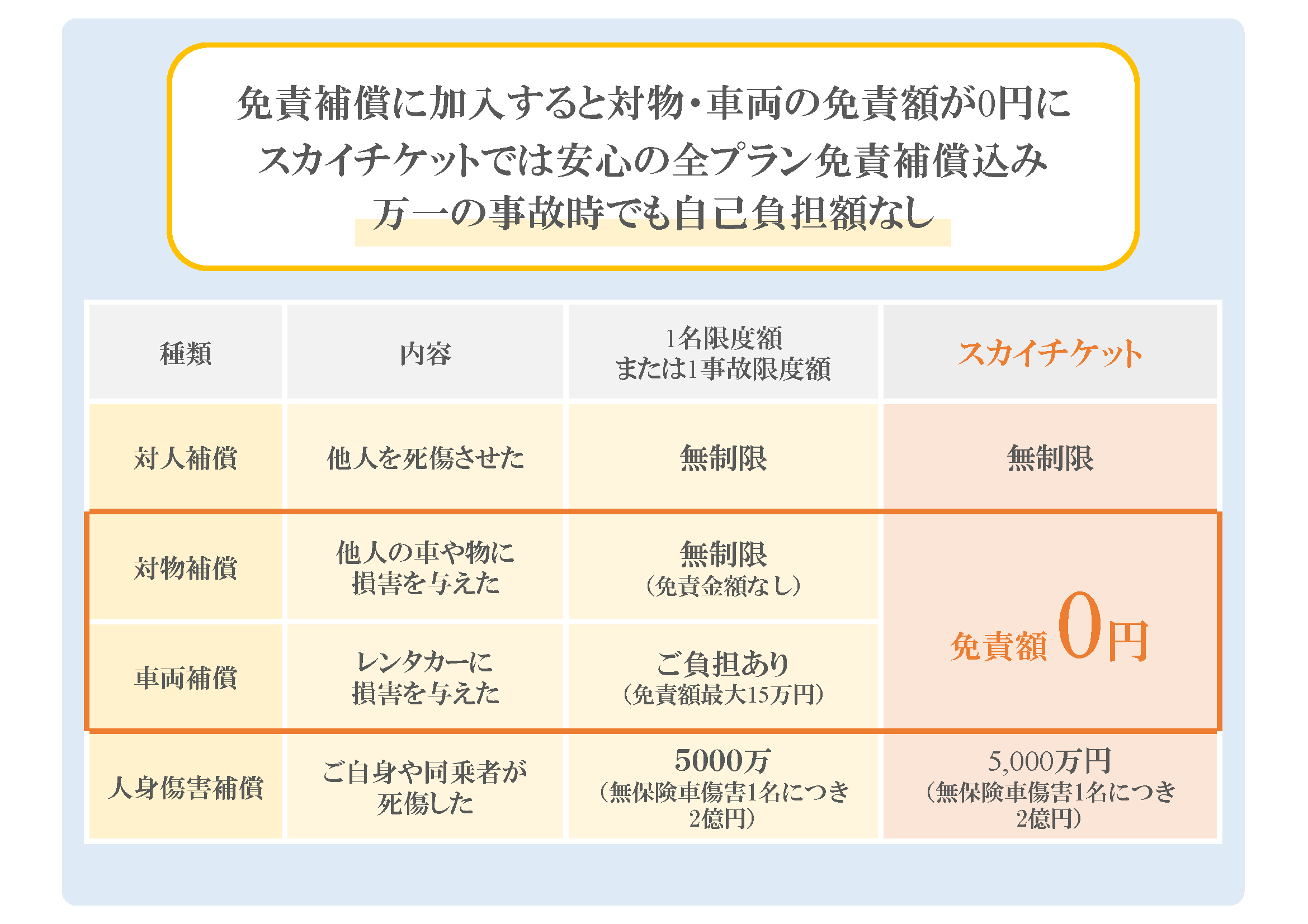 免責補償制度（事故時の免責料金補償）