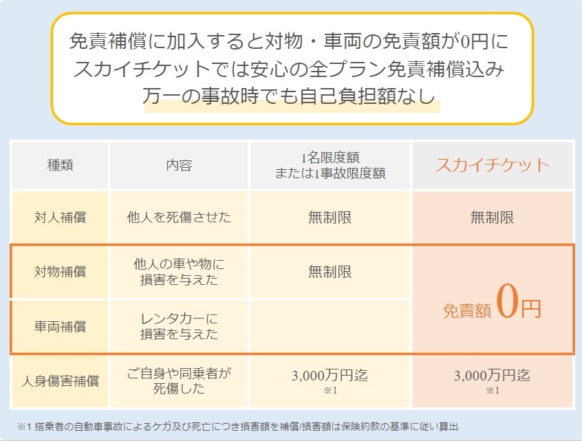 免責補償制度（事故時の免責料金補償）