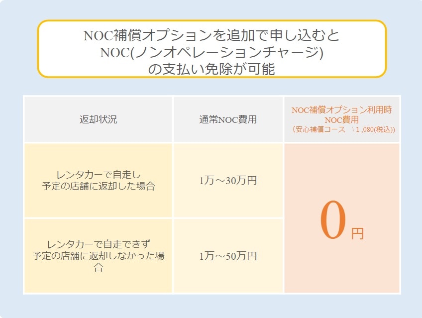 NOC（ノンオペレーションチャージ）