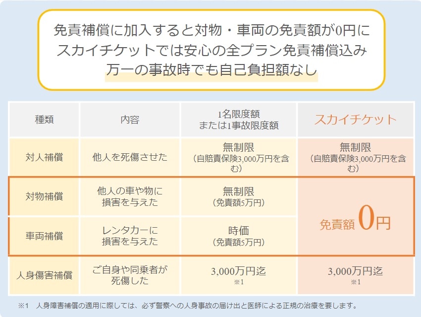 免責補償制度（事故時の免責料金補償）