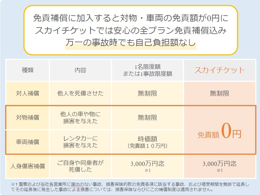 免責補償制度（事故時の免責料金補償）