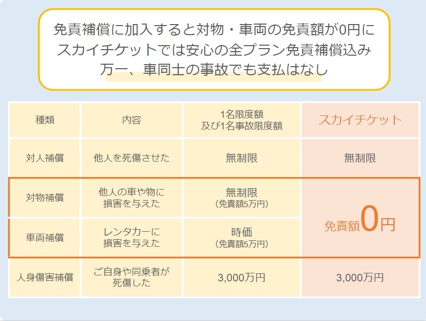 免責補償制度（事故時の免責料金補償）