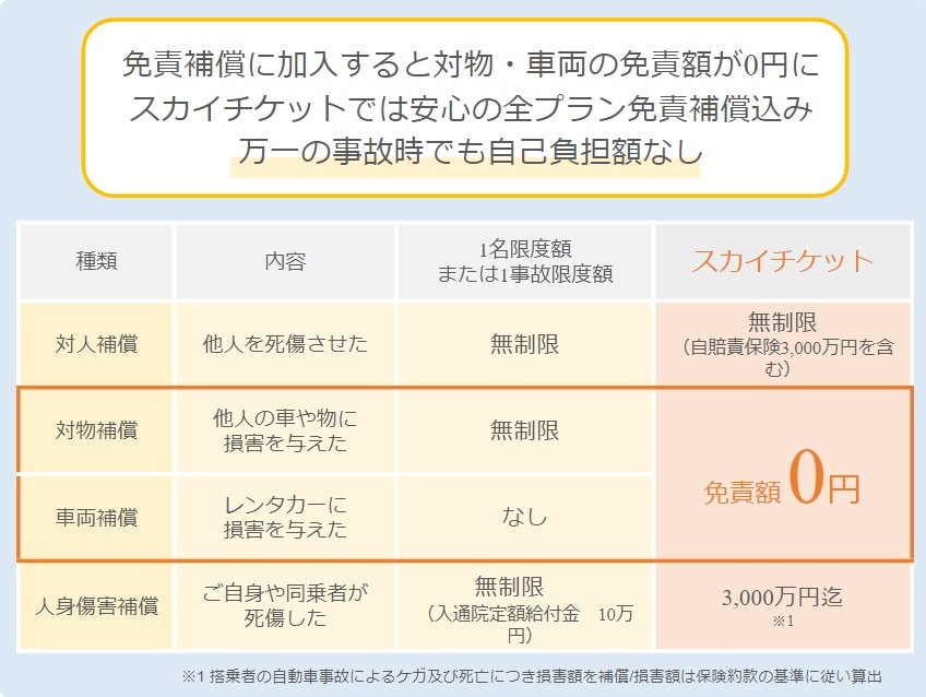 免責補償制度（事故時の免責料金補償）