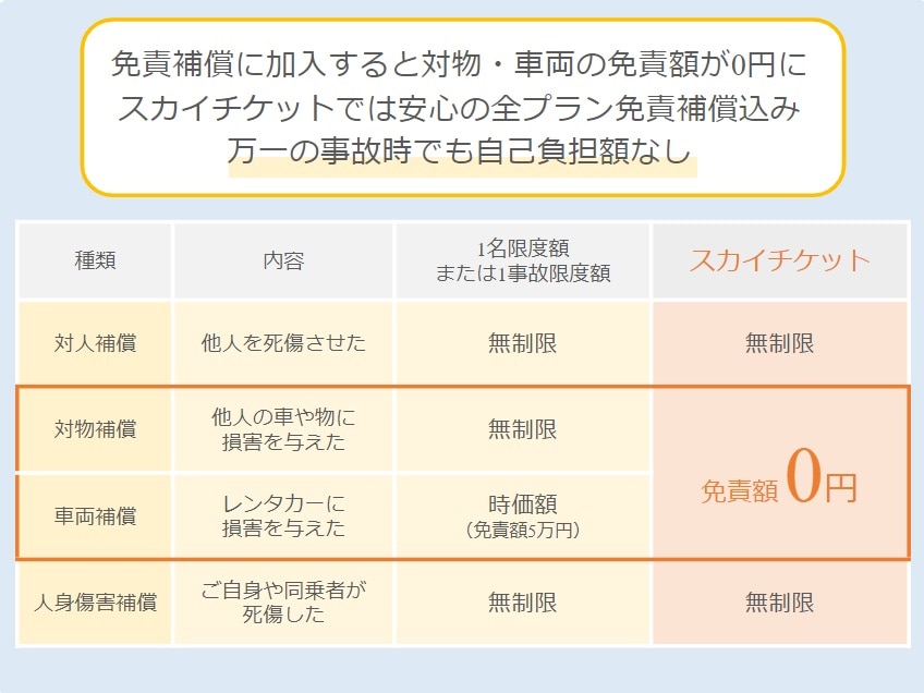 免責補償制度（事故時の免責料金補償）