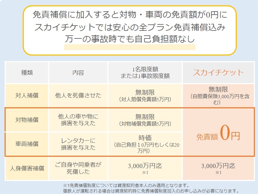 免責補償制度（事故時の免責料金補償）