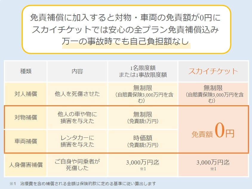 免責補償制度（事故時の免責料金補償）