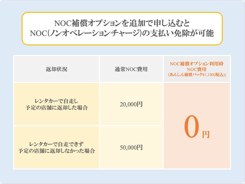 NOC（ノンオペレーションチャージ）