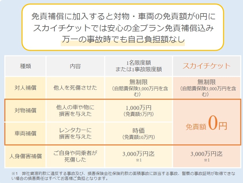 免責補償制度（事故時の免責料金補償）